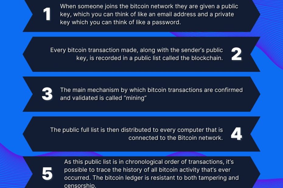 Bitcoin transactions on the blockchain