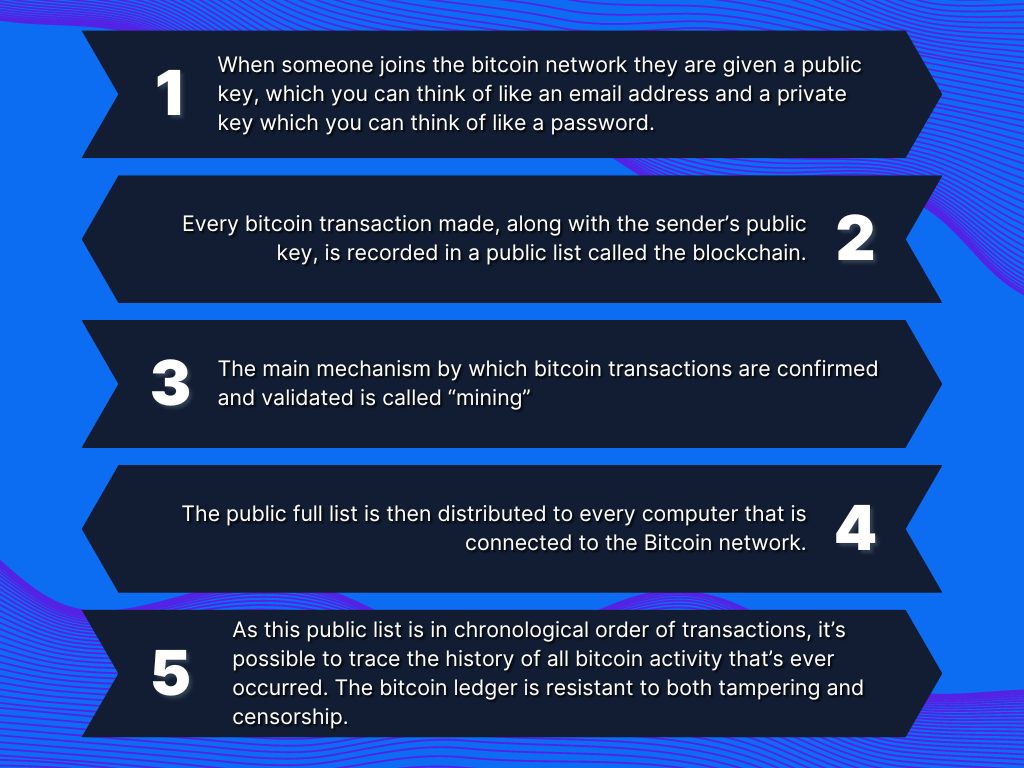 Bitcoin transactions on the blockchain